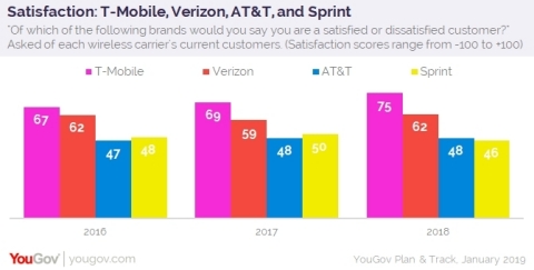 T-Mobile Customers Happiest in Wireless (Probably Because They Have the Fastest LTE) (Graphic: Business Wire)