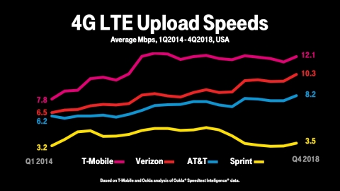 T-Mobile Customers Happiest in Wireless (Probably Because They Have the Fastest LTE) (Graphic: Business Wire)