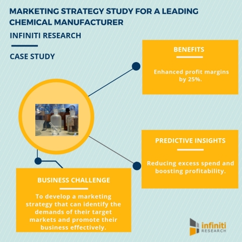 Marketing strategy study for a leading chemical manufacturer. (Graphic: Business Wire)