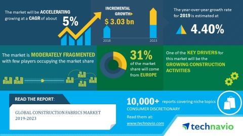 Technavio has released a new market research report on the global construction fabrics market for th ... 