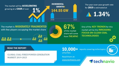 Technavio has released a new market research report on the global coal-fired power generation market for the period 2019-2023. (Graphic: Business Wire)