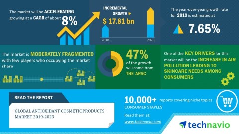 Technavio has released a new market research report on the global antioxidant cosmetic products market for the period 2019-2023. (Graphic: Business Wire)