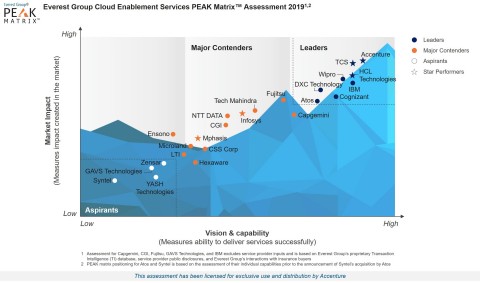 Accenture positioned as a 'Star Performer' for strong performance in securing year over year growth  ... 