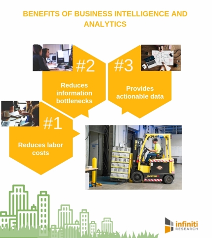 Benefits of business intelligence and analytics. (Graphic: Business Wire)