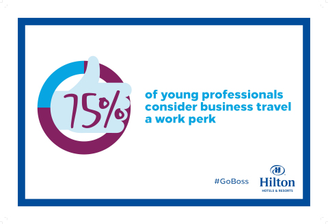 75 percent of young professionals consider business travel a work perk (Graphic: Business Wire)