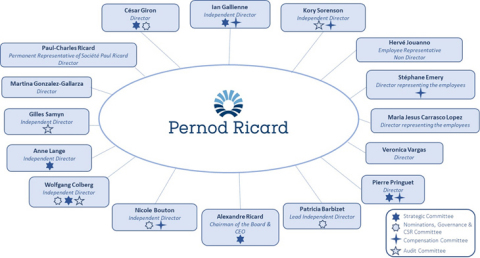 THE PERNOD RICARD BOARD OF DIRECTORS