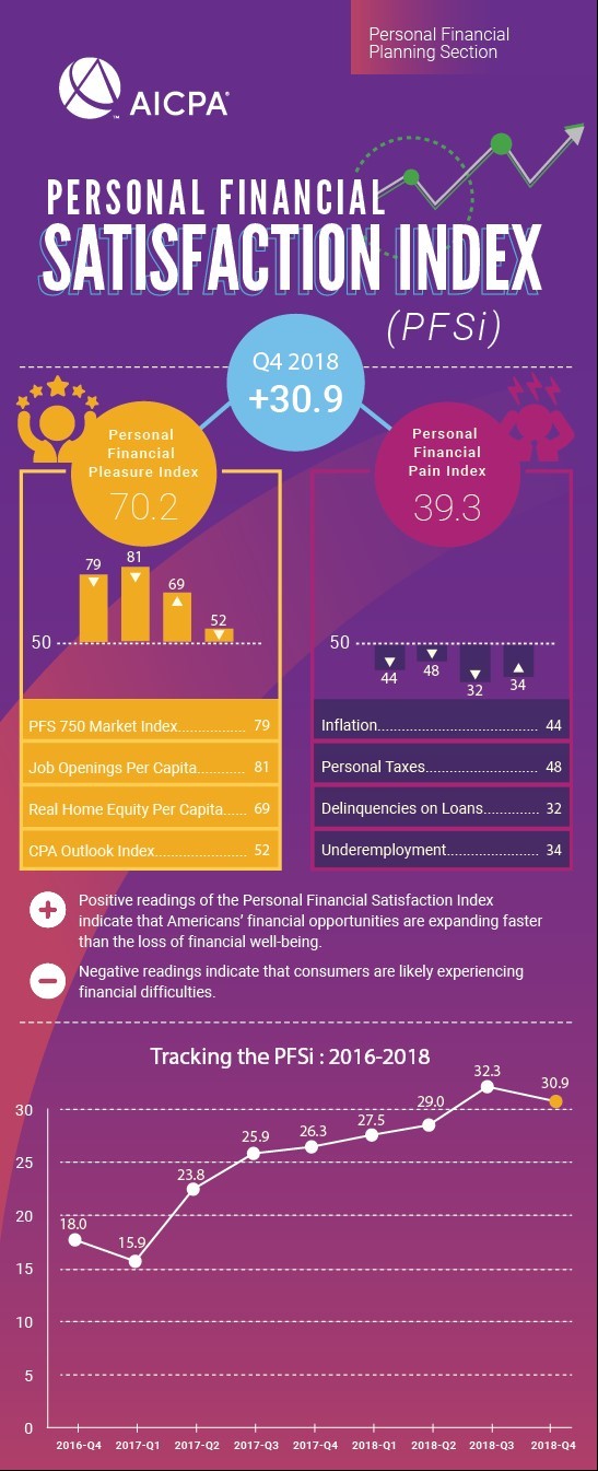 Americans Financial Satisfaction Drops For The First Time - 