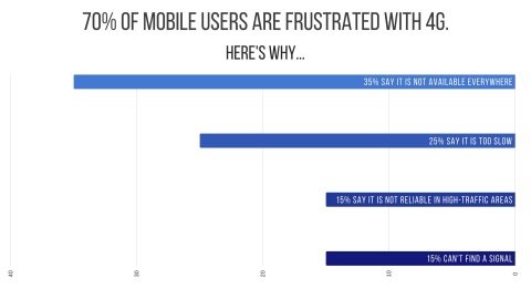 70% of mobile users are frustrated with 4G (Graphic: Business Wire)