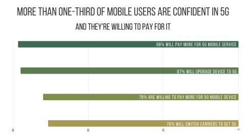 More than one-third of mobile users are confident in 5G (Graphic: Business Wire)
