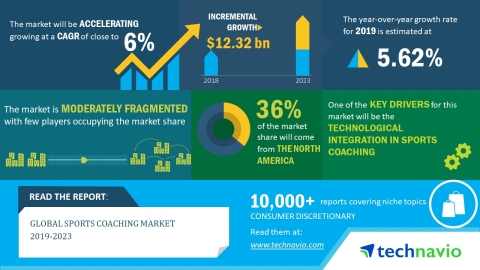 Technavio has released a new market research report on the global sports coaching market for the period 2019-2023. (Graphic: Business Wire)