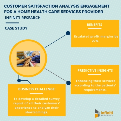 Customer satisfaction analysis engagement for a home health care services provider. (Graphic: Busine ... 