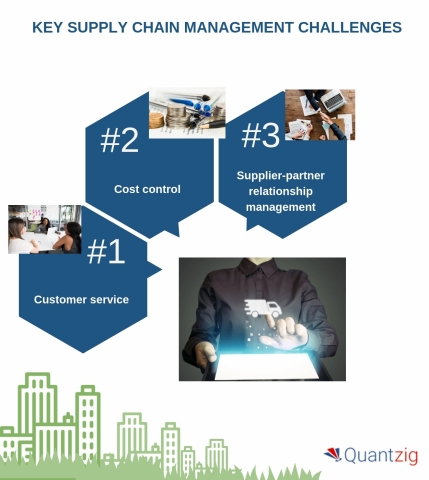Key supply chain management challenges. (Graphic: Business Wire)