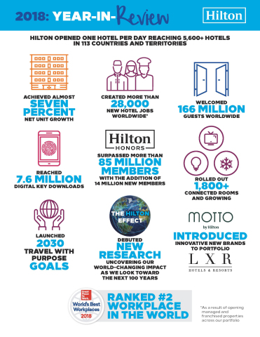 Hilton Enters 100th Year with Record Growth and Industry-Leading Initiatives (Graphic: Business Wire)