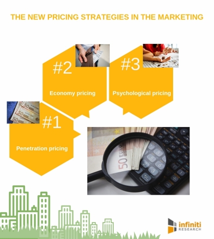 The new pricing strategies in the marketing. (Graphic: Business Wire)