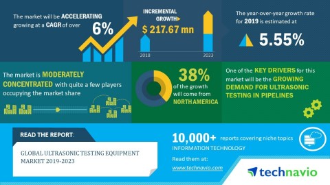 Technavio has released a new market research report on the global ultrasonic testing equipment marke ... 