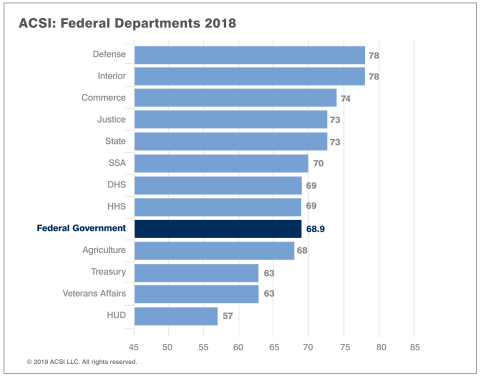 Satisfaction scores by federal government department according to the American Customer Satisfaction Index 2018 Federal Government Report. (Graphic: Business Wire)