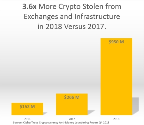 3.6x More Cryptocurrency Stolen in 2018 Versus 2017 According to CipherTrace (Graphic: Business Wire)