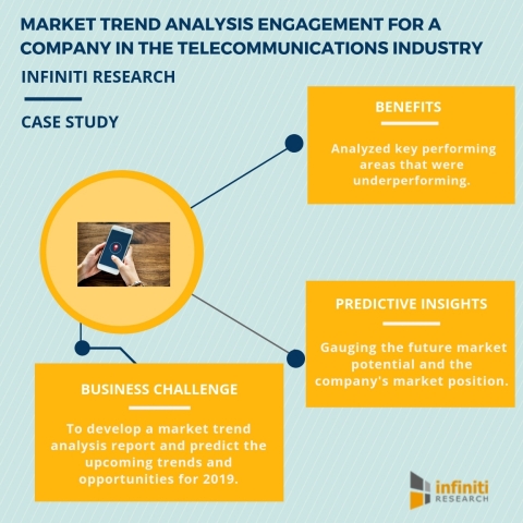 Market trend analysis engagement for a company in the telecommunications industry. (Graphic: Busines ... 