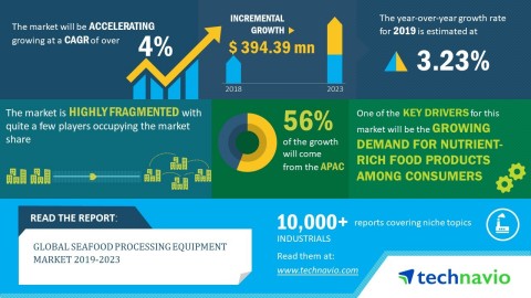 Technavio has released a new market research report on the global seafood processing equipment marke ... 