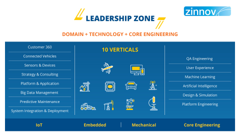 LTTS consolidates its position as Leader across 10 business verticals and 5 new engineering domains  ... 