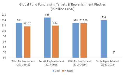 GRAPH: Global Fund Replenishment Goals for Sixth Replenishment (2020-2022) (Graphic: Business Wire)