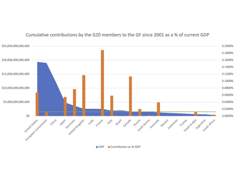 GRAPH: Global Fund contributions 2002-2016 as percentage of GDP (Graphic: Business Wire)