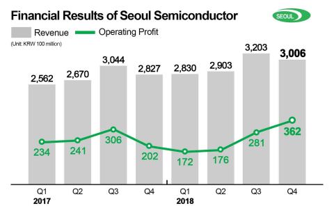Financial Results of Seoul Semiconductor (Graphic: Business Wire)