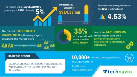 Technavio has released a new market research report on the global science, technology, engineering and mathematics (STEM) toys market for the period 2019-2023. (Graphic: Business Wire)