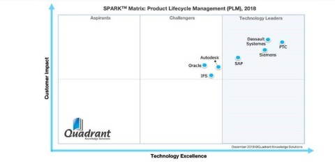 PTC has been named a leader in the product lifecycle management (PLM) market for its Windchill solution, according to Quadrant Knowledge Solutions in its evaluation entitled “Market Outlook: Product Lifecycle Management (PLM), 2018-2023, Worldwide.” (Graphic: Business Wire)