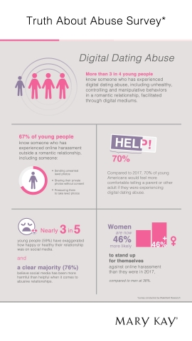 February is Teen Dating Violence Awareness Month, and young Americans are weighing in on the #MeToo movement. (Graphic: Mary Kay Inc.)