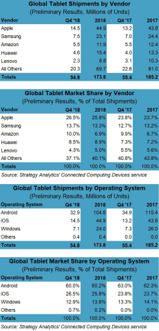 Exhibit 1: Samsung, Apple, Huawei, and Microsoft Win Big in Q4 2018 (1)
Exhibit 2: iOS Ends 2018 in Growth for Second Year in a Row (1)