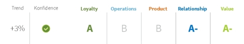 Figure 2: “How do vendor services compare?” Arcadia letter grades. Data from Figure 1 on Page 118 of report Best in KLAS Software and Services 2019. (Graphic: Business Wire)