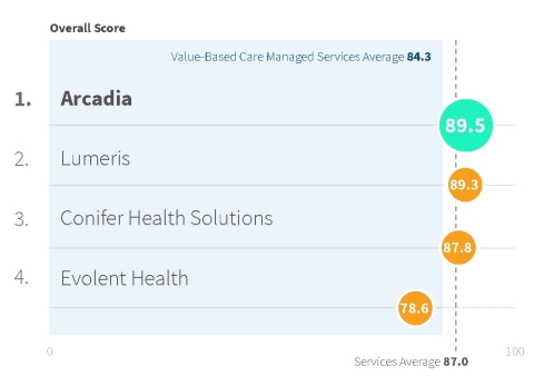 Figure 1: “How do vendor services compare?” for fully rated vendors. Data from Figure 1 on Page 118  ... 