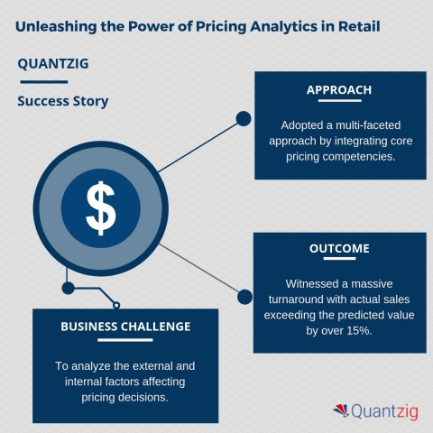 Pricing analytics engagement for a leading home furnishings brand (Graphic: Business Wire)