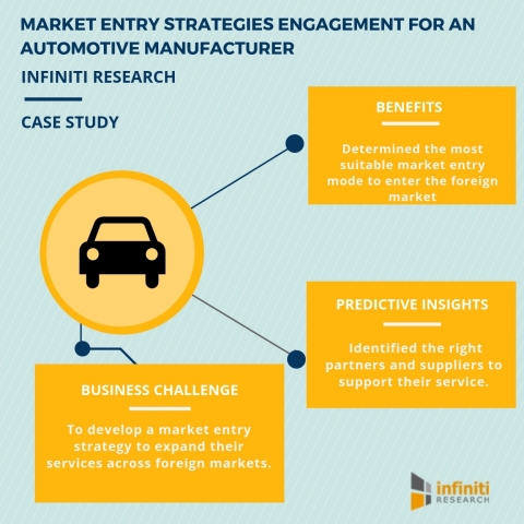 Market entry strategies engagement for an automotive manufacturer (Graphic: Business Wire)