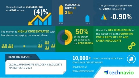 Technavio has released a new market research report on the global automotive halogen headlights market for the period 2019-2023. (Graphic: Business Wire)