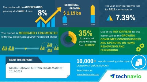 Technavio has released a new market research report on the global shower curtain retail market for t ... 