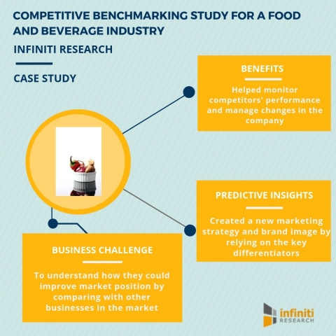 Competitive benchmarking study for a food and beverage industry (Graphic: Business Wire) 