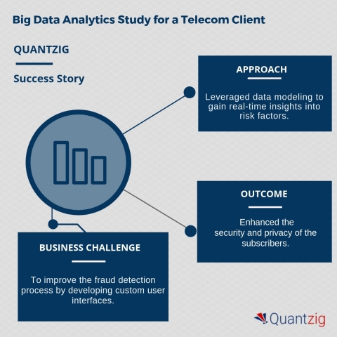 Big Data Analytics Study for a Telecom Client (Graphic: Business Wire)