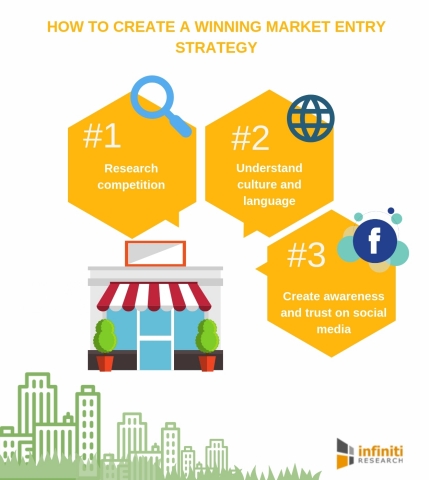 How to create a winning market entry strategy (Graphic: Business Wire)