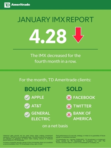 TD Ameritrade January 2019 Investor Movement Index (Graphic: TD Ameritrade)