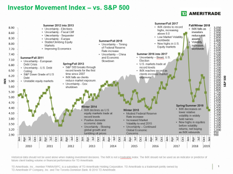 TD Ameritrade's IMX vs. S&P 500 (Graphic: TD Ameritrade)