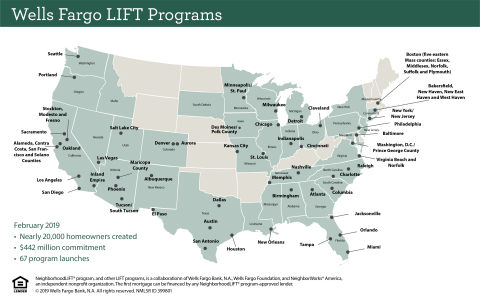 Wells Fargo NeighborhoodLIFT(R) and other LIFT programs have created nearly 20,000 homeowners by off ... 