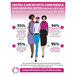 自信を持ってがんと向き合う：ルック・グッド・フィール・ベターによる世界調査で、がん治療中の女性の自己イメージへの大きな好影響が明らかに