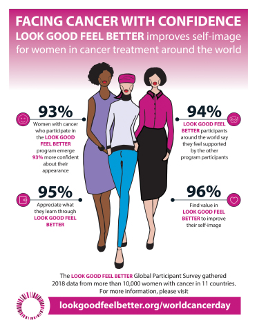 With more than 10,000 women across 11 countries on five continents sharing their feedback, the Look Good Feel Better 2018 Global Participant Survey demonstrates the significant positive impact of the programs to enhance self-image for women in cancer treatments. According to the survey findings, women emerge from Look Good Feel Better 93% more confident in their appearance, as compared to before participating in the program. (Graphic: Business Wire)