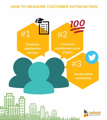 How to measure customer satisfaction (Graphic: Business Wire)