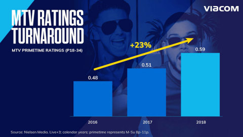 MTV is in the midst of a dramatic resurgence, growing primetime ratings by double-digits among Adults 18-34.(Graphic: Viacom)