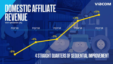 Viacom's distribution business has delivered four straight quarters of improvement in domestic affiliate revenues and back-to-back quarters of YoY growth.(Graphic: Viacom)