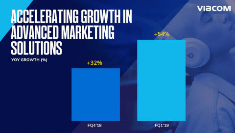 Viacom's advanced advertising business has accelerated its growth, with Advanced Marketing Solutions revenues up 54% YoY in Q1.(Graphic: Viacom)