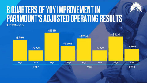 Paramount continues to advance its turnaround, producing eight straight quarters of improvement in adjusted operating results.(Graphic: Viacom)